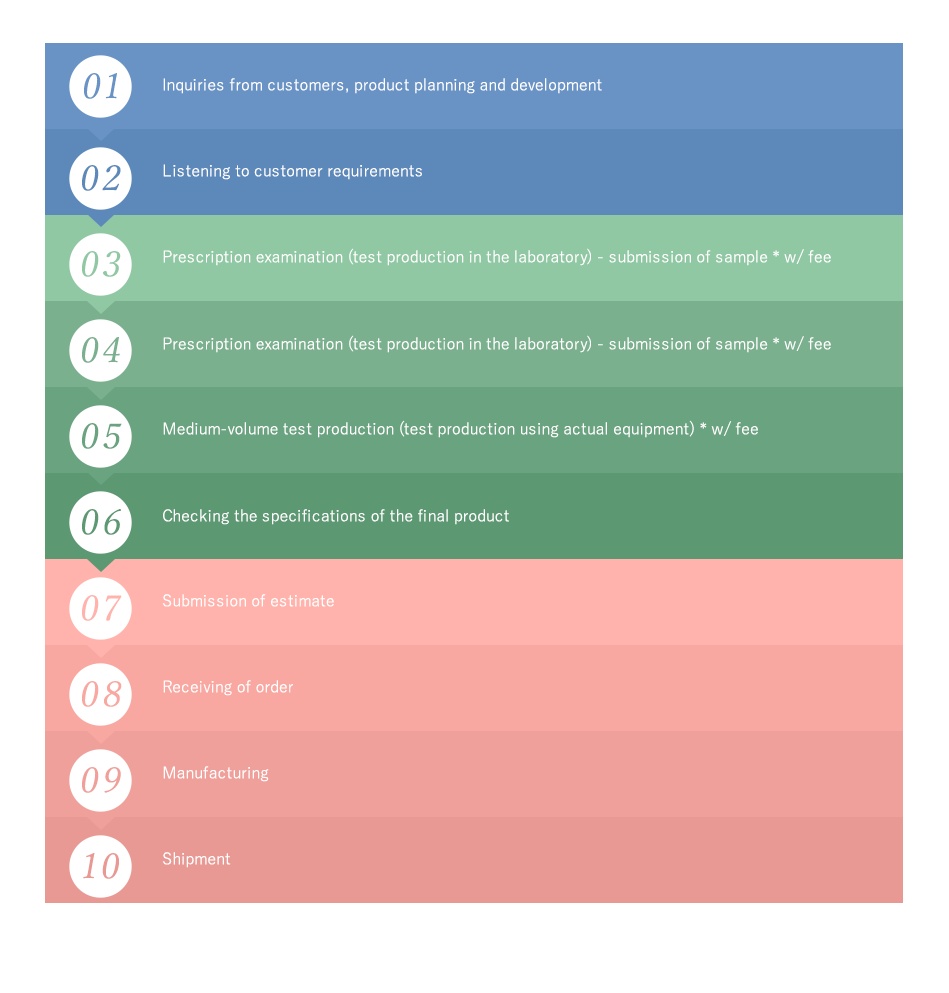 Towards OEM product commercialization