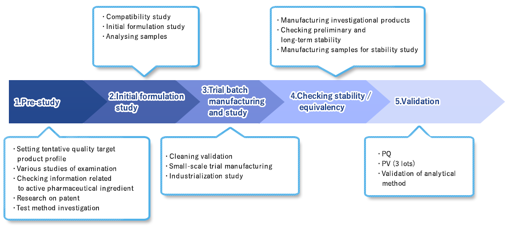 Manufacturing and development flowa