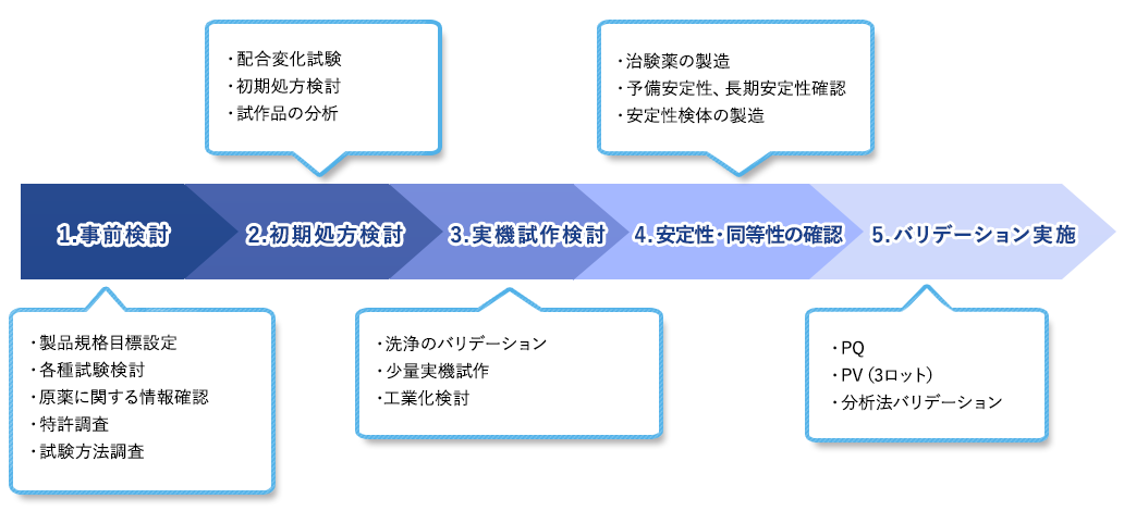 製剤開発フロー